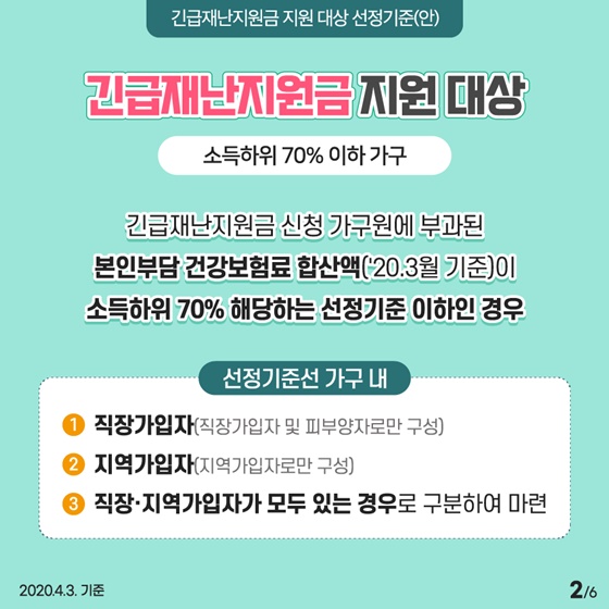 ◆ 긴급재난지원금 지원 대상
: 소득 하위 70% 이하 가구
- 긴급재난지원금 신청 가구원에 부과된 본인 부담 건강보험료 합산액('20.3월 기준)이 소득 하위 70% 해당하는 선정기준 이하인 경우