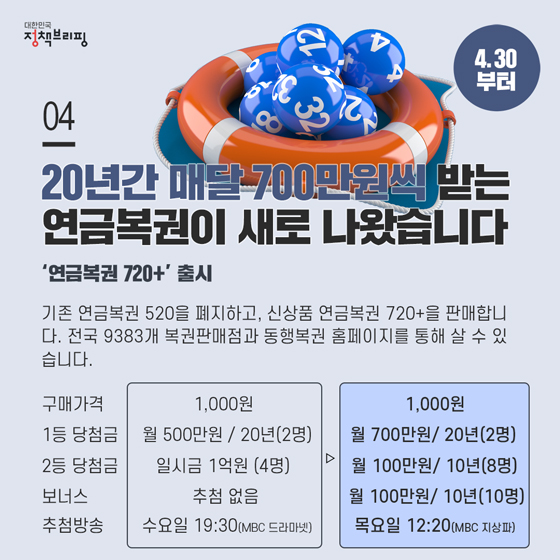 4. 20년간 매달 700만원씩 받는 연금복권이 새로 나왔습니다 (4.30부터)
기존 연금복권 520을 폐지하고, 신상품 연금복권 720+을 판매합니다. 1등 당첨금이 기존 매월 500만원에서 700만원으로 200만원 늘어났는데요.