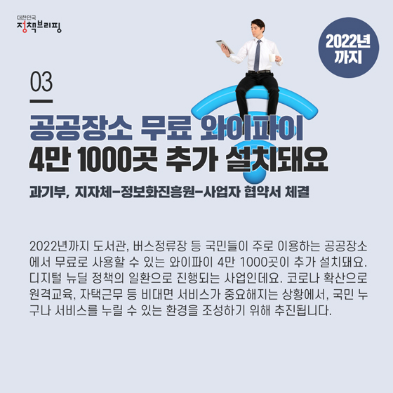 3. 공공장소 무료 와이파이, 추가 설치돼요 (2022년까지)

2022년까지 도서관, 버스정류장 등 국민들이 주로 이용하는 공공장소에서 무료로 사용할 수 있는 와이파이 4만 1000곳이 추가 설치돼요.