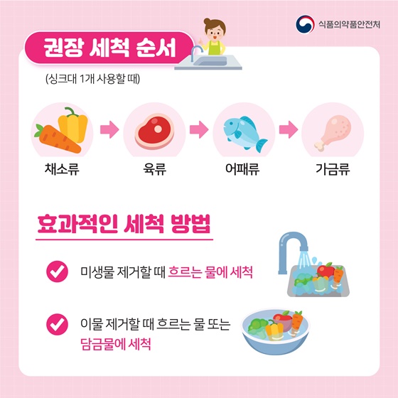 권장 세척 순서
(싱크대 1개 사용할 때)
채소류 → 육류 → 어패류 → 가금류
효과적인 세척 방법
- 미생물 제거할 때 흐르는 물에 세척
- 이물 제거할 때흐르는 물 또는 담금물에 세척