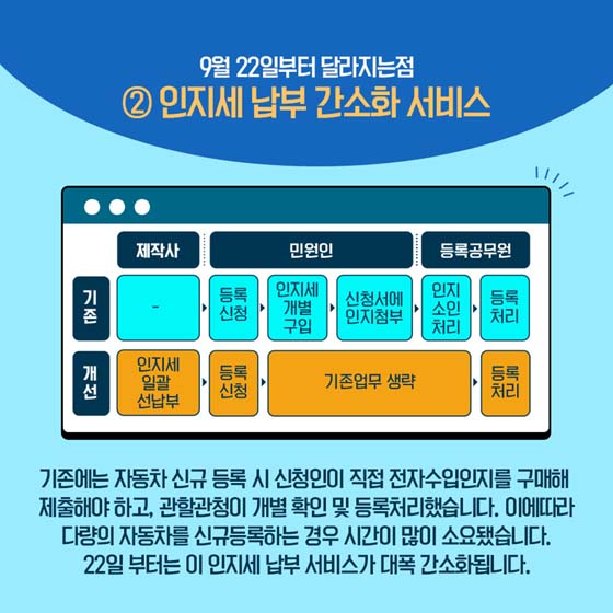 ② 인지세 납부 간소화 서비스 = 기존에는 자동차 신규 등록 시 신청인이 직접 전자수입인지를 구매해 제출해야 하고, 관할관청이 개별 확인 및 등록처리했습니다. 이에따라 다량의 자동차를 신규등록하는 경우 시간이 많이 소요됐습니다.