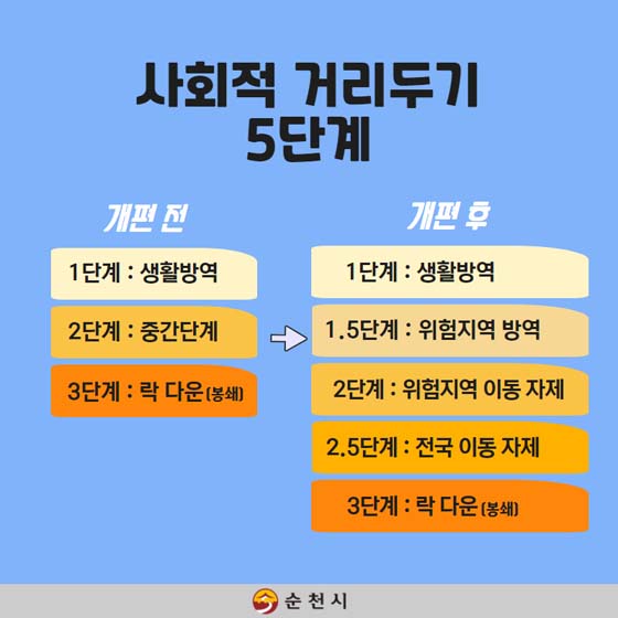 사회적거리두기 5단계 기준
개편전 1단계:생활방역 2단계:중간단계 3단계:락 다운(봉쇄)
개편후 1단게:생활방역 1.5단계:위험지역 방역 2단계: 위험지역 이동 자제 2.5단계:전국이동자체 3단계:락 다운(봉쇄)