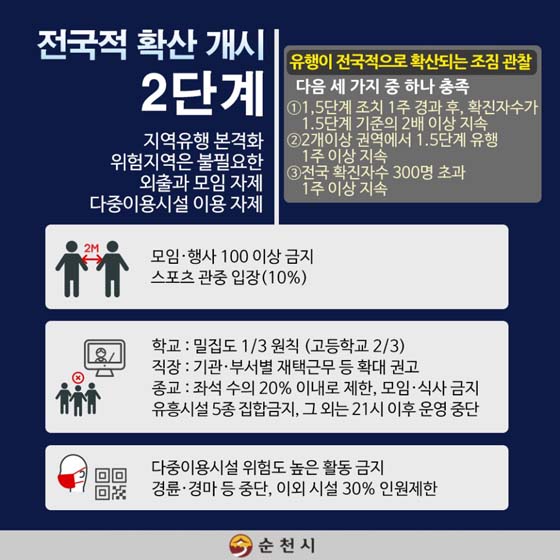 전국적 확산 개시 2단계
지역유행 본격화 위험지역은 불필요한 외출과 모임 자제 
다중이용시설 자제
모임.행사 100인 이상 금지
스포츠 광중 입장 (10%)