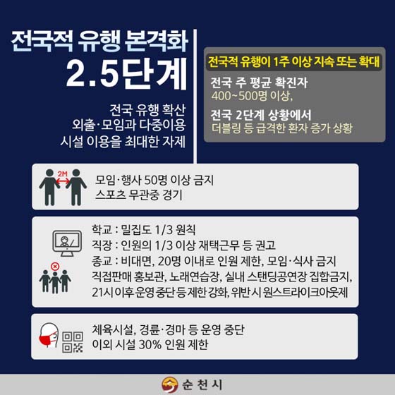 전국적 유행 본격화 2.5단계
전국 유행확산 외출.모임과 다중이용시설 이용을 최대한 자제
모임.행사 50명 이상 금지 스포츠무관중 경기