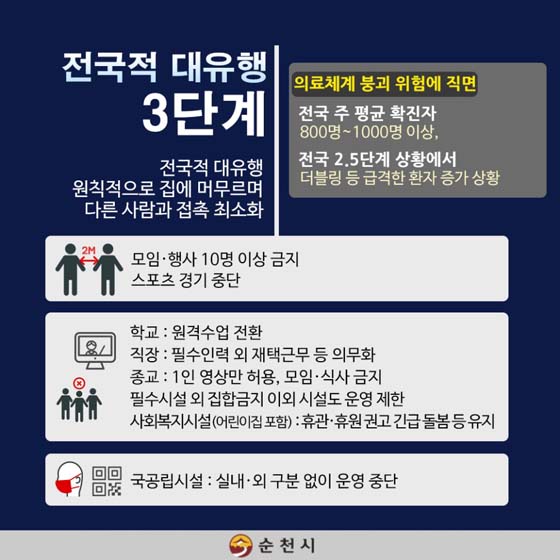 전국적 대 유행 3단계
전국적 대유행 원직적으로 집에 머무르며 다른사람과 접촉 최소화
모임 행사 10명 이상 금지 스포츠 경기 중단