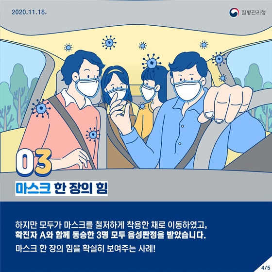 3. 마스크 한 장의 힘
 하지만 모두가 마스크를 철저하게 착용한 채로 이동하였고, 확진자 A와 함께 동승한 3명 모두 음성판정을 받았습니다. 마스크 한 장의 힘을 확실히 보여주는 사례!