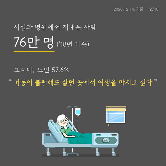 시설과 병원에서 지내는 사람
76만 명 (’18년 기준)
그러나, 노인 57.6%
“거동이 불편해도 살던 곳에서 여생을 마치고 싶다”