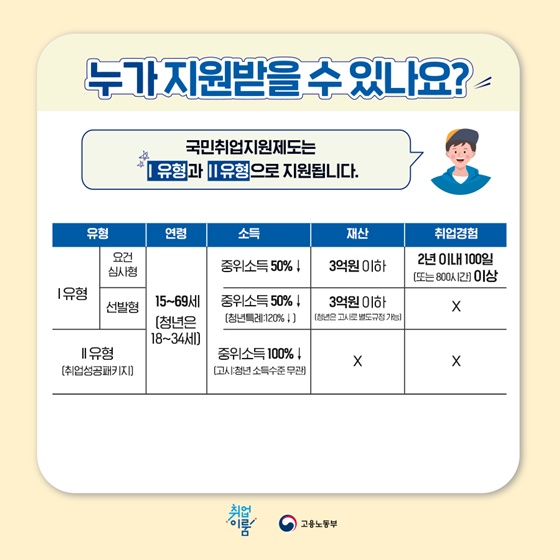 “누가 지원받을 수 있나요?”
국민취업지원제도는 I 유형과 II 유형으로 지원됩니다.