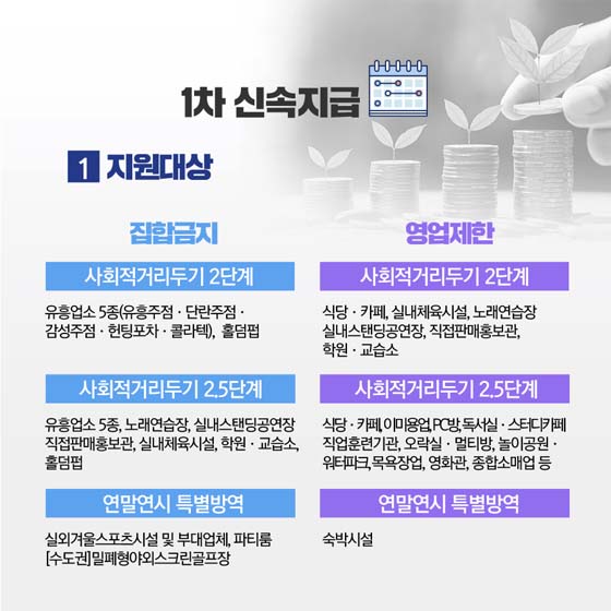 1차 신속지금
1. 지원대상
집합금지, 영업제한