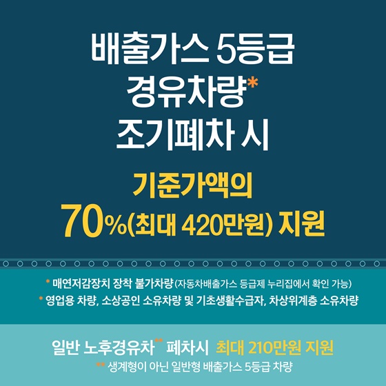 ▷배출가스 5등급 경유차량* 조기폐차 시 기준가액의 70%(최대 420만원) 지원
*매연저감장치 장착 불가차량 (자동차배출가스 등급제 누리집에서 확인 가능)
 *영업용 차량, 소상공인 소유차량 및 기초생활수급자, 차상위계층 소유차량