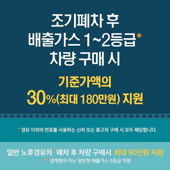 ▷조기폐차 후 배출가스 1~2등급*차량 구매 시 기준가액의 30%(최대 180만원) 지원
*경유 이외의 연료를 사용하는 신차 또는 중고차 구매 시 모두 해당합니다.