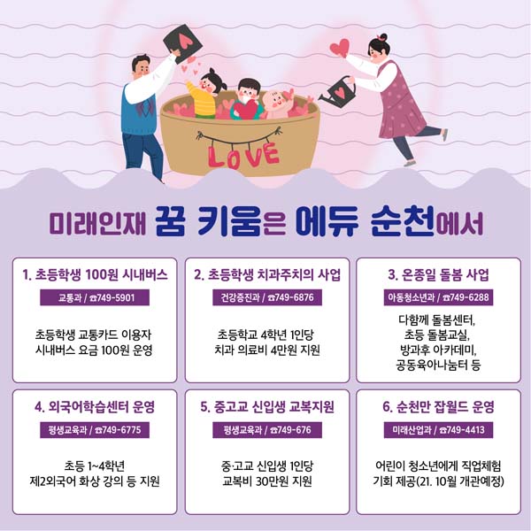 미래 인재 꿈 키움은 에듀 순천에서
1. 초등학생 100원 시내버스
2. 초등학생 치과주치의 사업
3. 온종일 돌봄사업
4. 외국어학습센터 운영
5. 중고교 신입생 교복지원
6. 순천만 잡월드 운영