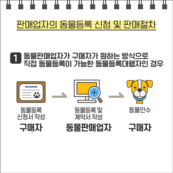 판매업자의 동물등록 신청 및 판매절차
1. 동물판매업자가 구매자가 원하는 방식으로 직접 동물등록이 가능한 동물등록대행자인 경우
☞ 동물등록 신청서 작성 (구매자) → 동물등록 및 계약서 작성 (동물판매업자) → 동물인수 (구매자)