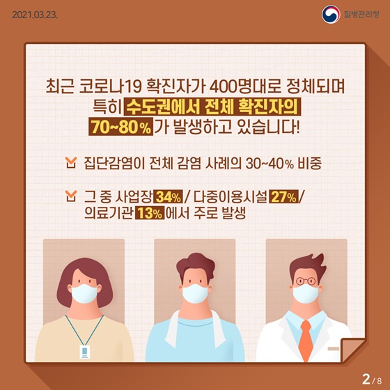 최근 코로나19 확진자가 400명대로 정체되며, 특히 수도권에서 전체 확진자의 70~80%가 발생하고 있습니다.