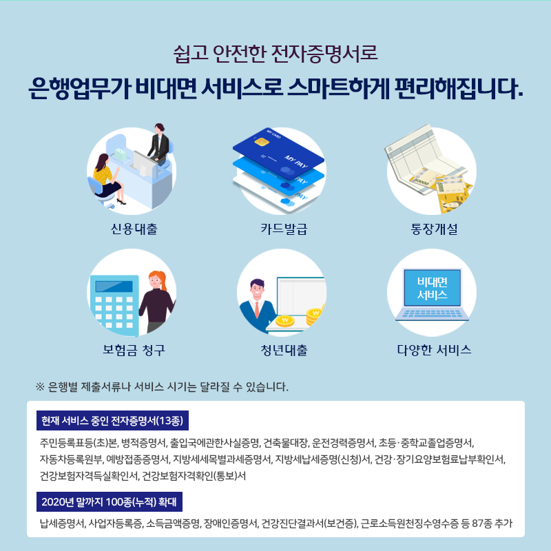 쉽고 안전한 전자증명서로 은행업무가 비대면 서비스로 스마트하게 편리해집니다.
- 신용대출, 카드발급, 통장개설, 보험금 청구, 청년대출 등 다양한 비대면서비스
- 현재 서비스 중인 전자증명서(13종)
- 2020년말까지 100종(누적) 확대