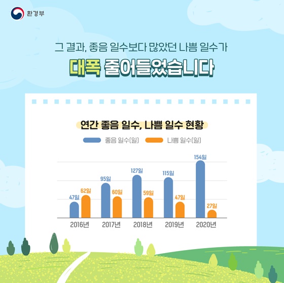 그 결과, 좋음 일수보다 많았던 나쁨 일수가 대폭 줄어들어습니다.

[출처] 대한민국 정책브리핑(www.korea.kr)