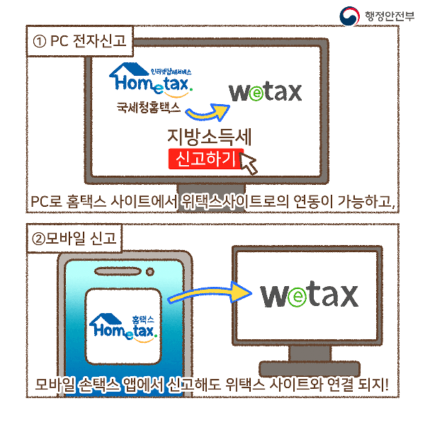 ① pc전자신고 : pc로 홈텍스 사이트에서 위택스사이트의 연동이 가능하고
② 모바일신고 : 모바일 손택스 앱에서 신고해도 위택스 사이트와 연결되지!