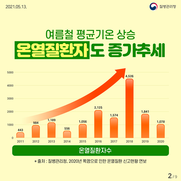 여름철 평균기온 상승
온열질환자도 증가추세