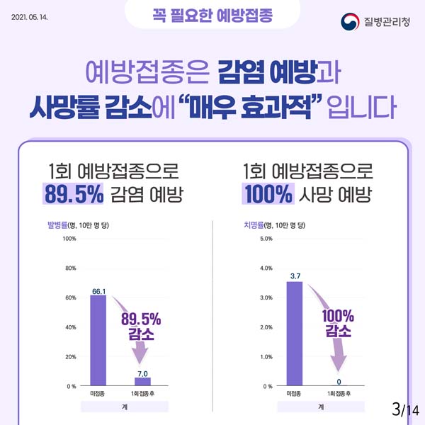 예방접종은 감몀예방과 사망률 감소에 매우 효과적 입니다.
1회 예방접종으로 89.5% 감염예방
1회 예방접종으로 100% 사망 예방