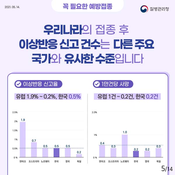 우리나라의 접종 후 이상반응 신고건수는 다른 주요 국가와 유사한 수준입니다.
이상반응 신고율 : 유럽 1.9%~0.2%, 한국 0.5%
1만건당 사망 : 유럽 1건!0.2건, 한국 0.2건