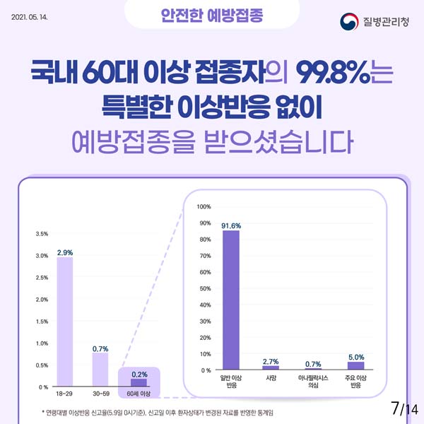 국내 60대 이상 접종자의 99.8%는 특별한 이상반응 없이 예방접종을 받으셨습니다.