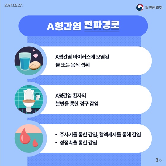 ▶A형간염 전파경로
-A형간염 바이러스에 오염된 물 또는 음식 섭취
-A형간염 환자의 분변을 통한 경구 감염
-주사기를 통한 감염, 혈액체제를 통해 감염
-성접촉을 통한 감염

[출처] 대한민국 정책브리핑(www.korea.kr)