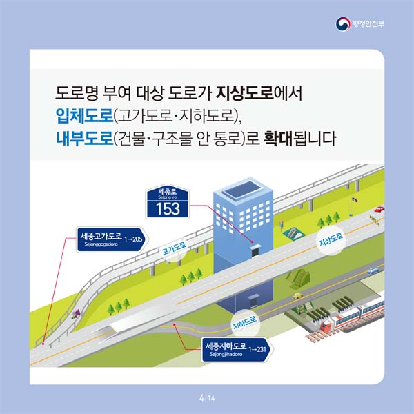 도로명 부여 대상 도로가 지상도로에서 임체도로(고가도로·지하도로), 내부도로(건물·구조물 안 통로)로 확대됩니다.