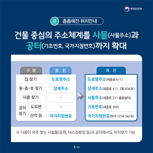 2. 촘촘해진 위치안내
건물 중심의 주소체게를 사물(사물주소)과 공터(기초번호, 국가지점번호)까지 확대
구분 : 집찾기, 동층호 찾기, 사물찾기, 공터찾기(도로변, 산악등)
종전 : 도로명주소, 상세주소, 국가지점번호
개선 : 도로명주소, 상세주소, 사물주소, 기초번호, 국가지점번호