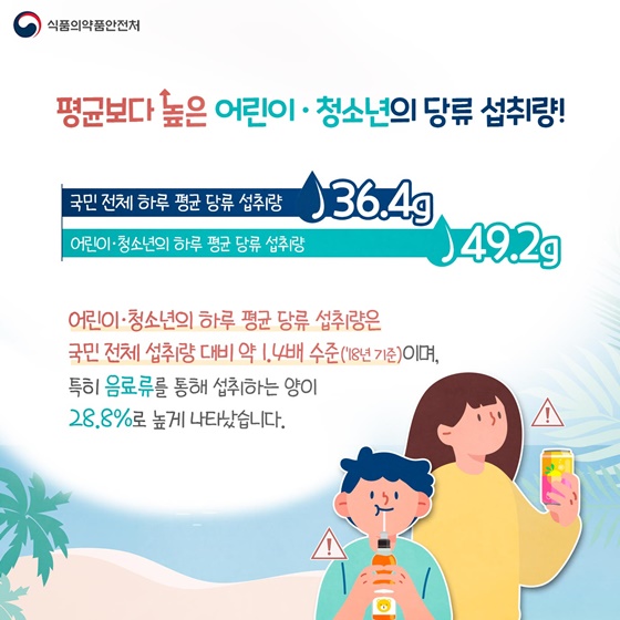 ◆ 평균보다 높은 어린이·청소년의 당류 섭취량!
- 국민 전체 하루 평균 당류 섭취량 36.4g
- 어린이·청소년의 하루 평균 당류 섭취량 49.2g
어린이·청소년의 하루 평균 당류 섭취량은 국민 전체 섭취량 대비 약 1.4배 수준(’18년 기준)이며, 
특히 음료류를 통해 섭취하는 양이 28.8%로 높게 나타났습니다.