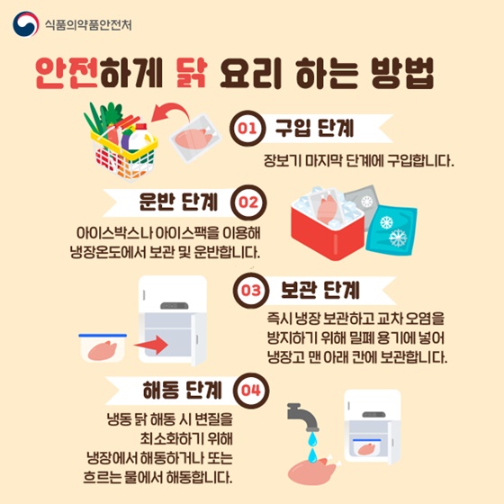 ◆ 안전하게 닭 요리 하는 방법
1.구입 단계: 장보기 마지막 단계에 구입
2.운반 단계: 냉장온도에서 보관 및 운반
3.보관 단계: 즉시 냉장 보관하고 교차오염을 방지하기 위해 밀폐 용기에 넣어 냉장고 맨 아래 칸에 보관
4.해동 단계: 냉동 닭 해동 시 냉장에서 해동 또는 흐르는 물에서 해동