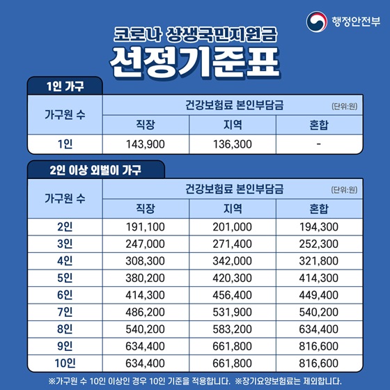 ◆ 코로나 상생국민지원금 선정기준표
※ 가구원 수 10인 이상인 경우 10인 기준을 적용합니다.
※ 장기요양보험료는 제외합니다.
<가구원수 / 건강보험료 본인부담금 : 직장 / 지역 / 혼합> 

[출처] 대한민국 정책브리핑(www.korea.kr)