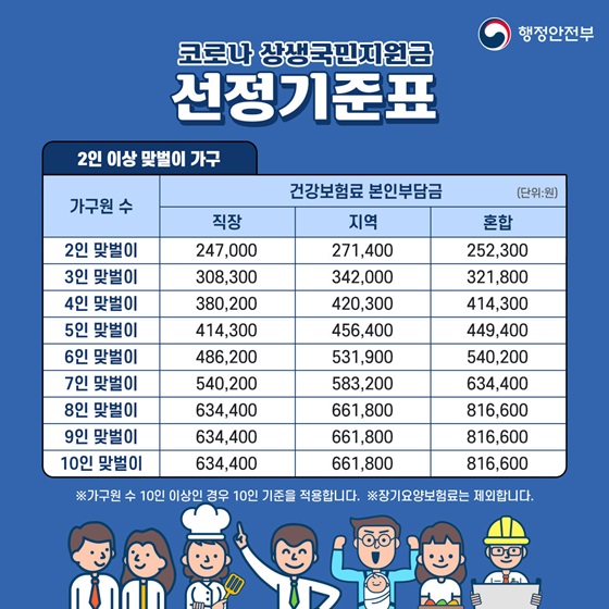 2인 이상 외벌이 가구]
• 2인 / 191,100 / 201,000 / 194,300
• 3인 / 247,000 / 271,400 / 252,300
• 4인 / 308,300 / 342,000 / 321,800

[출처] 대한민국 정책브리핑(www.korea.kr)