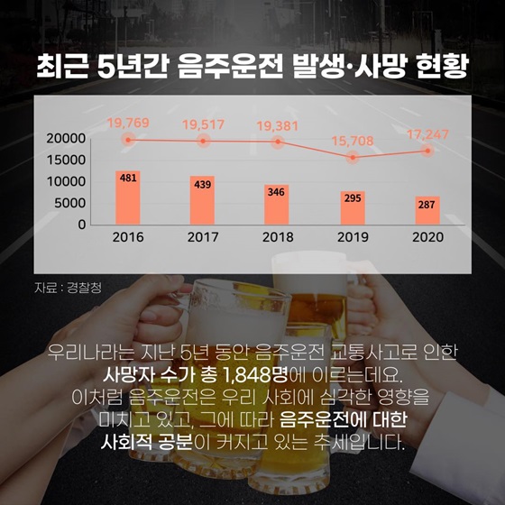 <최근 5년간 음주운전 발생·사망 현황>
 우리나라는 지난 5년 동안 음주운전 교통사고로 인한 사망자 수가 총 1,848명에 이르는데요.
이처럼 음주운전은 우리 사회에 심각한 영향을 미치고 있고, 그에 따라 음주운전에 대한 사회적 공분이 커지고 있는 추세입니다.