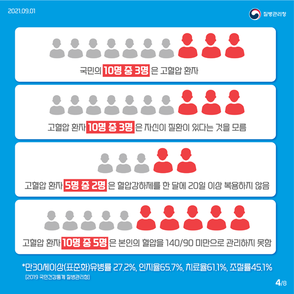 국민의 10중 3명은 고협압 환자
고혈압 환자 10명 중 3명은 자신이 질환이 있다는 것을 모름
고협암 환자 5명중 2명은 혈압강하제를 한달에 20일 이상 복용하지 않음
고협압 환자 10명 중 5명은 본인의 혈압을 140/90 미만으로 관리하지 못함