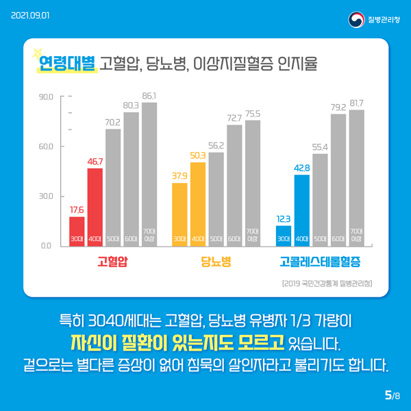 특히 3040세대는 고협압, 당뇨병 유병자 1/3 가량이 자신이 질환이 있는지도 모르고 있습니다.
곁으로는 별다른 증상이 없어 침묵의 살인자라고 불리기도 합니다.