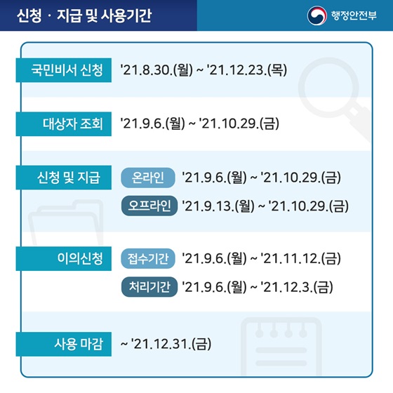 <대상자 조회>
- 조회 기간 : ’21.9.6.(월) ~ ’21.10.29.(금) 
- 조회 방법 (온라인) 카드사 홈페이지·앱·콜센터·ARS, 건보공단 홈페이지·앱, 지역사랑상품권 앱, 카카오뱅크·카카오페이 앱 등 접속
(오프라인) 카드사 연계 은행창구 방문 등 ※ 첫 주 요일제
- 조회 내용 : 대상자 여부, 지급액, 신청·사용방법 등