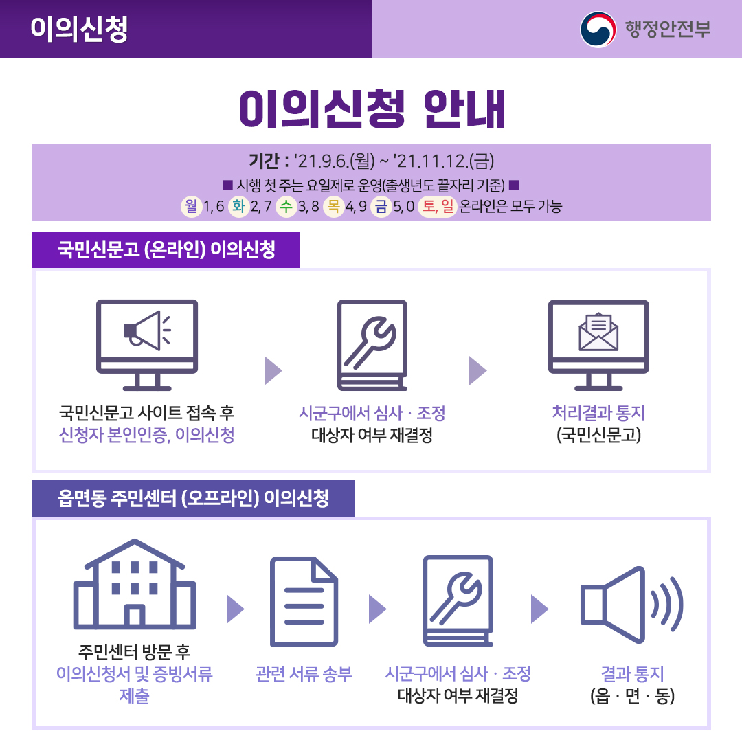 <찾아가는 신청>
- 기간 : ’21.9.13.(월) 9:00 ~ ’21.10.29.(금) 18:00
• 고령자·장애인 등 찾아가는 신청 요청(콜센터) → 지자체에서 해당 주민 방문&신청서 접수 → 지급준비 완료 통보 후 지자체에서 재방문·지급