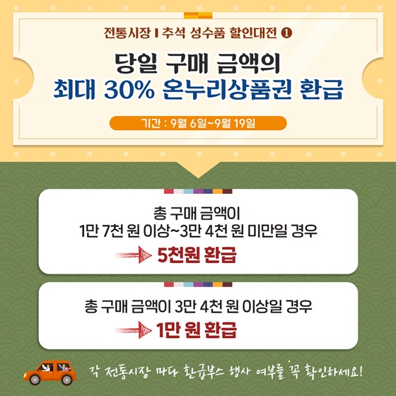 전통시장 추석 성수품 할인대전 1
당일 구매 금액의 최대 30% 온누리상품권 환급
기간 : 9월 6일 ~ 9월 19일
- 총 구매 금액이 1만 7천 원 이상~3만 4천 원 미만일 경우 → 5천원 환급
- 총 구매 금액이 3만 4천 원 이상일 경우 → 1만 원 환급