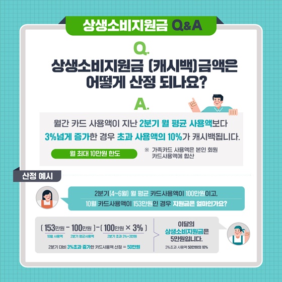 Q. 상생소비지원금 (캐시백)금액은 어떻게 산정 되나요?
A. 월간 카드 사용액이 지난 2분기 월 평균 사용액보다 3% 넘게 증가한 경우 초과 사용액의 10%가 캐시백됩니다.
월 최대 10만원 한도
※ 가족카드 사용액은 본인 회원 카드사용액에 합산