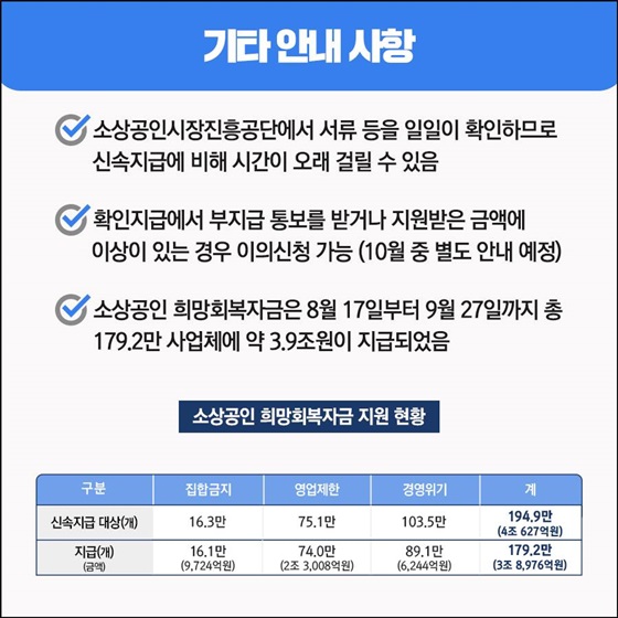 ◆ 기타 안내 사항
• 소상공인시장진흥공단에서 서류 등을 일일이 확인하므로 신속지급에 비해 시간이 오래 걸릴 수 있음
• 확인지급에서 부지급 통보를 받거나 지원받은 금액에 이상이 있는 경우 이의신청 가능 (10월 중 별도 안내 예정)
• 소상공인 희망회복자금은 8월 17일부터 9월 27일까지 총 179.2만 사업체에 약 3.9조원이 지급되었음