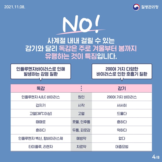 No!
사계절 내내 걸릴 수 있는 감기와 달리 독감은 주로 겨울부터 봄까지 유행하는 것이 특징입니다.
- 인플루엔자바이러스로 인해 발생하는 감염 질환