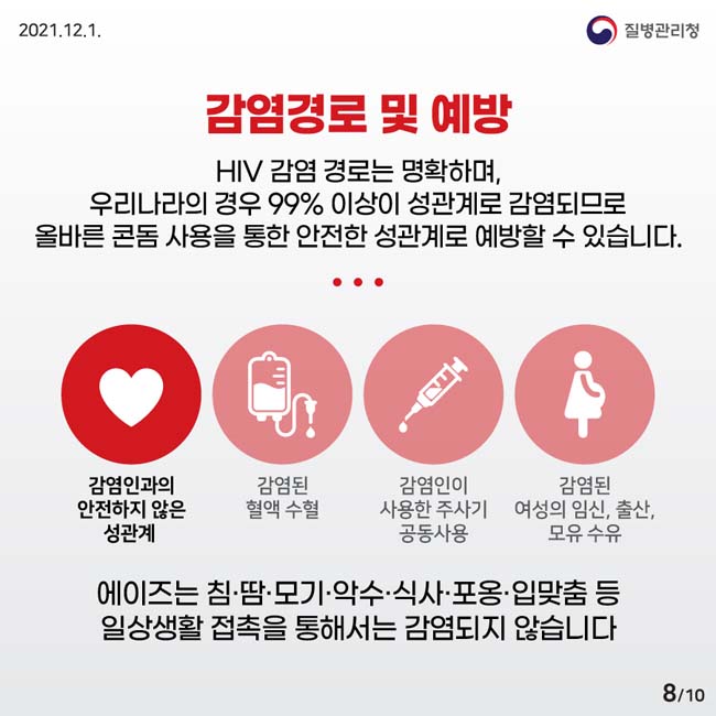 감염경로 및 예방
HIV 감염 경로는 명확하며, 우리나라의 경우 99% 이상이 성광계로 감염되므로 올바른 콘돔 사용을 통한 안전한 성관계로 예방 할 수 있습니다.