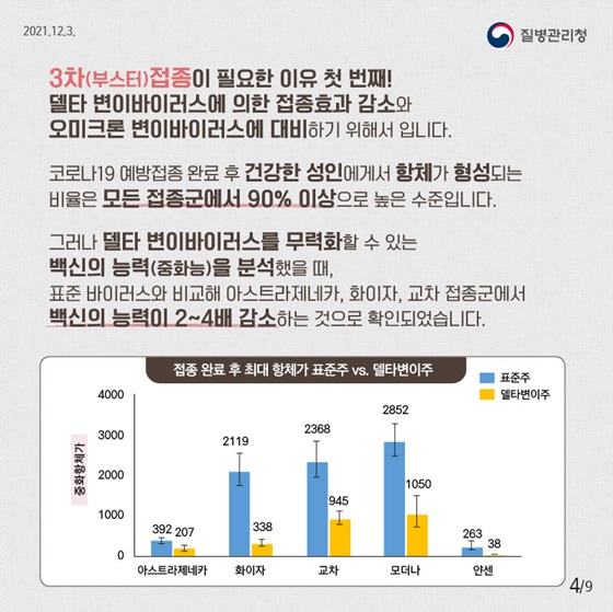 ▶ 3차(부스터) 접종이 필요한 이유 첫 번째! 
델타 변이바이러스에 의한 접종효과 감소와 오미크론 변이바이러스에 대비하기 위해서 입니다.
코로나19 예방접종 완료 후 건강한 성인에게서 항체가 형성되는 비율은 모든 접종군에서 90% 이상으로 높은 수준입니다.