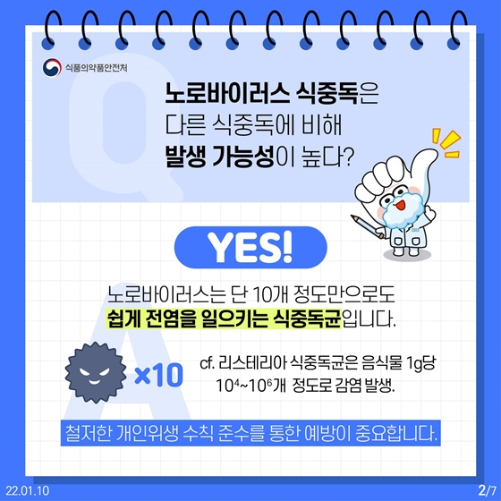 Q. 노로바이러스 식중독은 다른 식중독에 비해 발생 가능성이 높다?
A. 맞습니다.
노로바이러스는 단 10개 정도로만 쉽게 전염을 일으키는 식중독균입니다.
철저한 개인위생 수칙 준수를 통한 예방이 중요합니다.