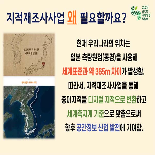 지적재조사사업 왜 필요할가요?
현재 우리나라의 위치는 일본 측량원점(동경)을 사용해 세계표준과 약 365m 차이가 발생함
따라서, 지적재조사사업을 통해 종이지적을 디지털 지적으로 변환하고 세계 특지계 기준으로 맞춤으로써 향후 공간정보 산업발전에 기여함.