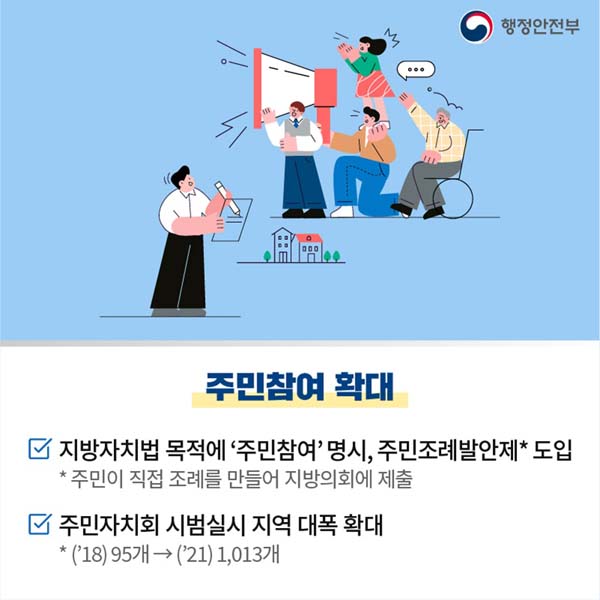 주민참여 확대
지방자치법 목적에 '주민참여'명시, *주민조례발안제 도입
*주민이 직접 조례를 만들어 지방의회에 제출
주민자치회 시범실시 지역 대폭 확대
*('18)95개 → ('21)1,1013개