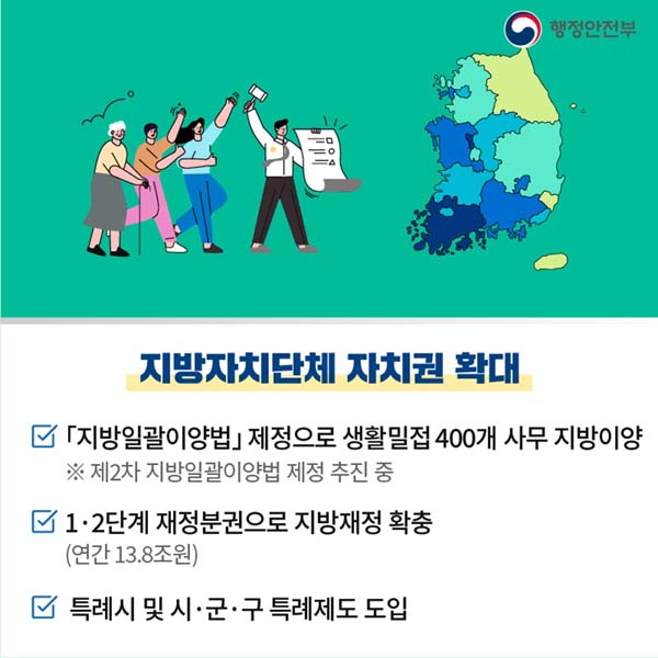 지방자치단체 자치권 확대
[지방일괄이양법] 제정으로 생활밀접 400개 사무 지방이양
※ 제2차 지방일괄이양법 제정 추진 중
1.2단계 재정분권으로 지방재정 확충 (연간13.8조원)
특례시 및 시.군.구 특례제도 도입