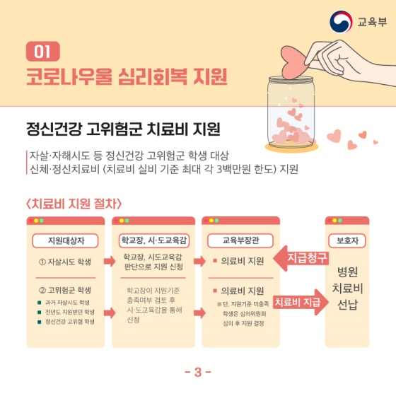 - 정신건강 고위험군 치료비 지원
• 자살·자해시도 등 정신건강 고위험군 학생 대상
• 신체·정신 치료비(치료비 실비 기준 최대 각 3백만원 한도) 지원