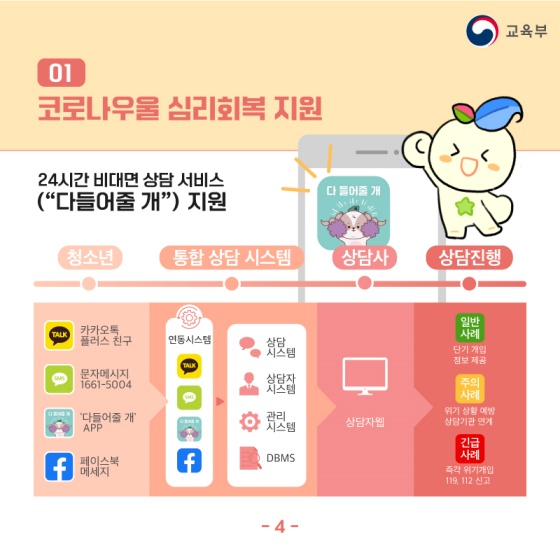 - 24시간 비대면 상담서비스(“다들어줄 개”) 지원
[청소년]
• 카카오톡 플러스친구
• 문자메시지 1661-5004
• ‘다들어줄 개’ APP
• 페이스북 메세지