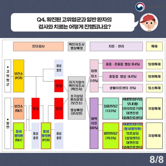 Q. 확진된 고위험군과 일반 환자의 검사와 치료는 어떻게 진행되나요?
◆ 고위험군 [진단검사: 보건소(PCR)]
- 양성: (확진자)자기기입식 확진자조사, (보건소)초기상담 환자분류, (관리반)병상배정
◆ 일반 [진단검사: 보건소(RAT)]
- 양성: 동네 병의원(PCR)